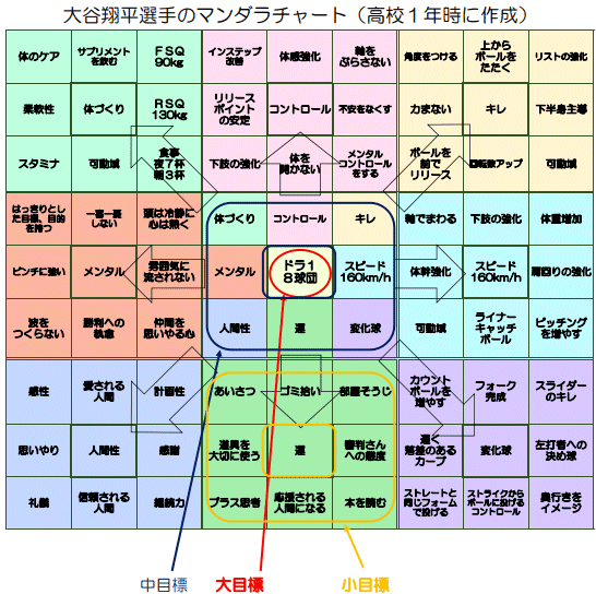 大谷選手の曼荼羅チャート