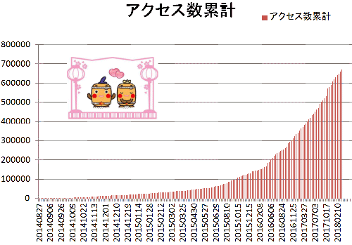 アクセス数の推移