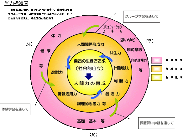 学力構造図