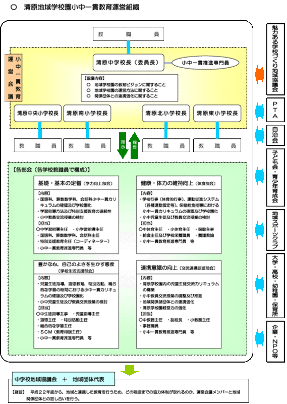 清原地域学校園組織図