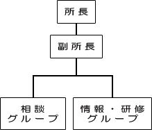 組織構成
